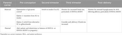 Management of pregnancy in women with monogenic diabetes due to mutations in GCK, HNF1A and HNF4A genes